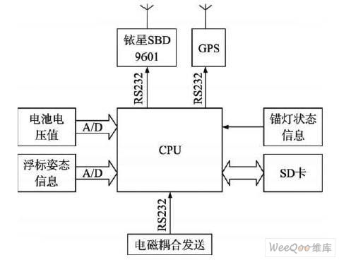 浮標(biāo)電子與通信系統(tǒng)研制 海洋信息感知與傳輸?shù)年P(guān)鍵技術(shù)