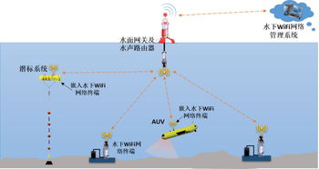 水下WiFi網(wǎng)絡(luò)系統(tǒng)大亞灣海試成功 中國(guó)水聲通信應(yīng)用示范邁出關(guān)鍵一步